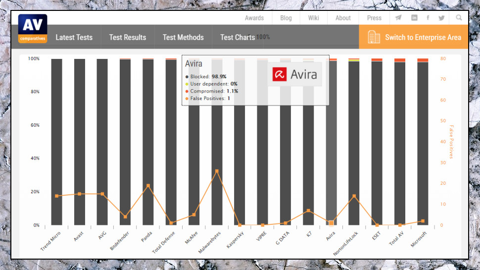 AV-Comparatives