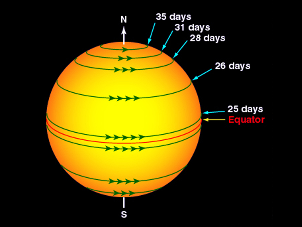 Why Does The Sun Rotate