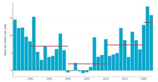 顯示 1990 年代至 2024 年全球大氣甲烷含量增加的圖表