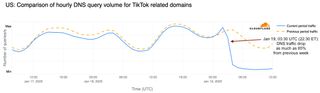 TikTok stats