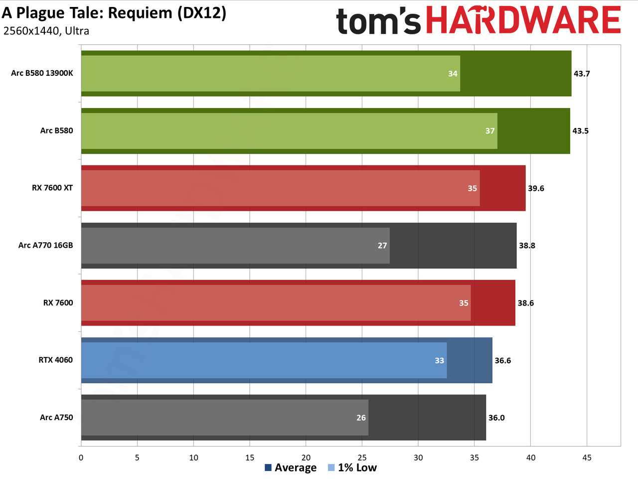 Intel Arc B580 review performance charts