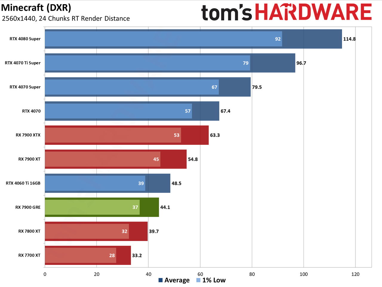 Sapphire RX 7900 GRE Pulse performance charts