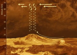 Wind circulation patterns near Venus' Aphrodite Terra region force water-rich air up over the mountains, creating what are known as gravity waves, illustrated here.