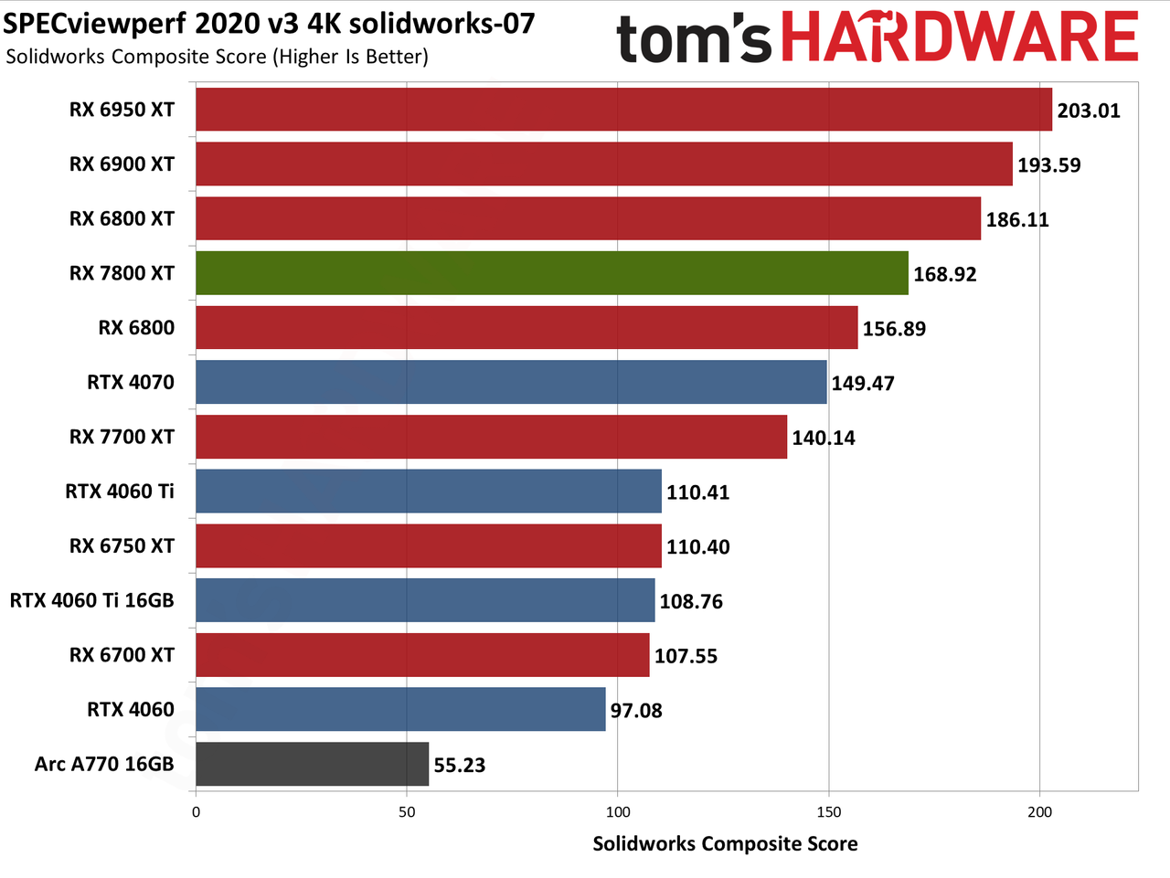 AMD Radeon RX 7800 XT ProViz performance charts