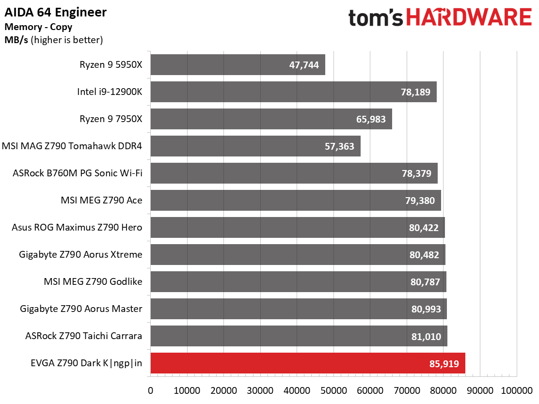 Benchmarks - EVGA Z790 Dark Kingpin