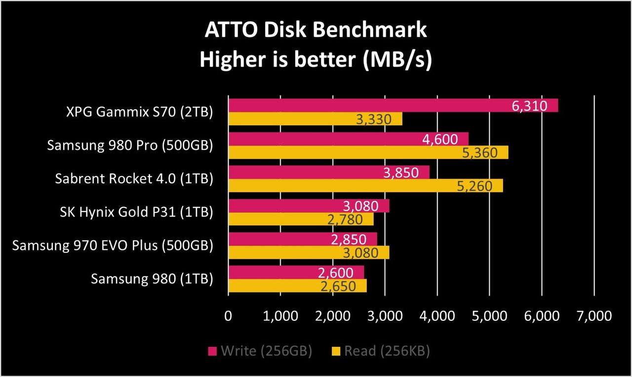 Xpg Gammix S70 Atto Graph