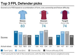 Top defensive picks for FPL gameweek 21
