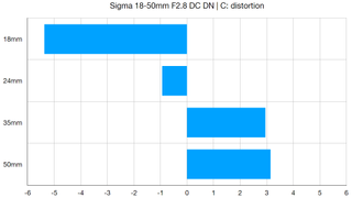 Sigma 18-50mm F2.8 DC DN | C lab graph