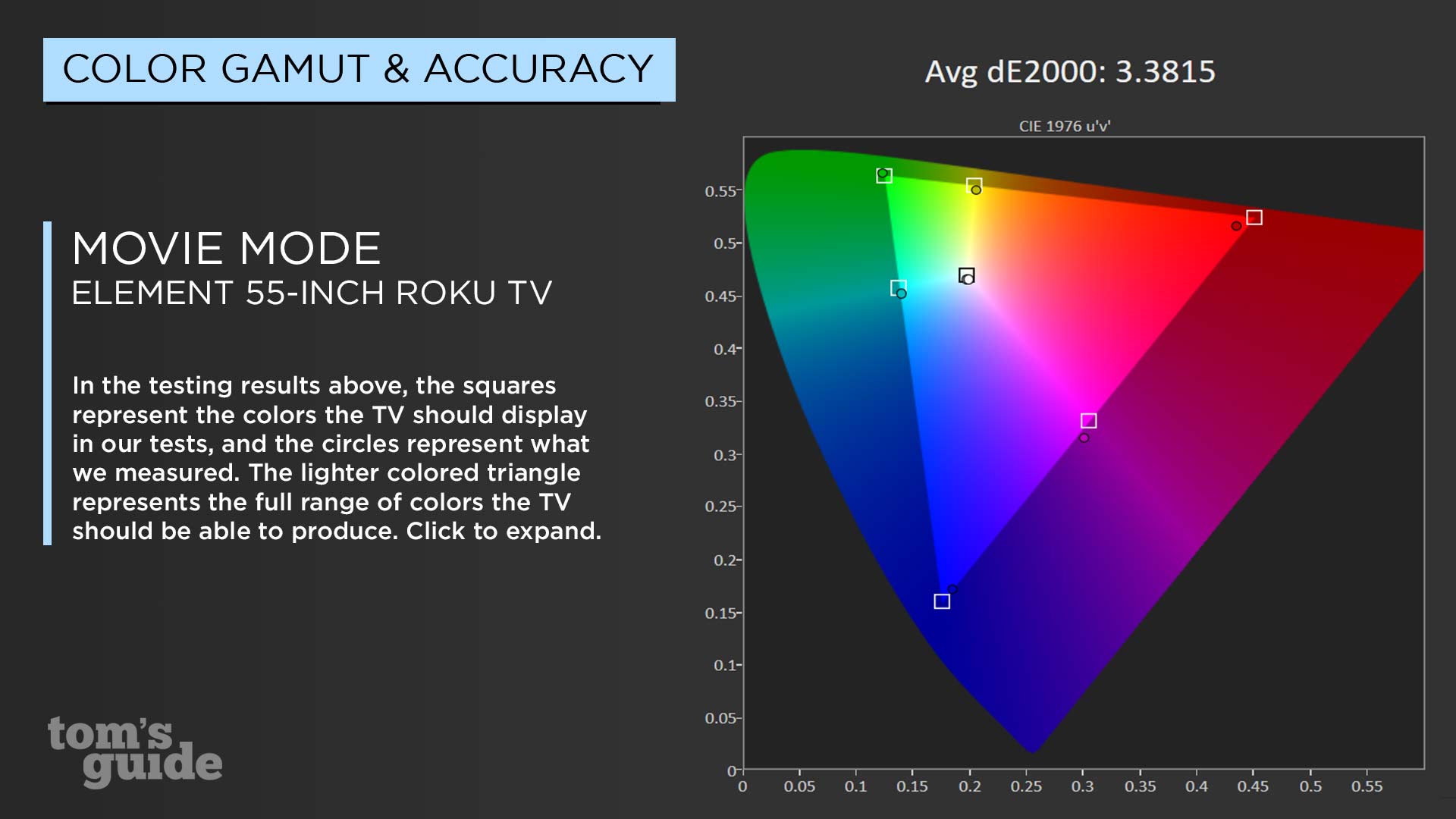 Element 55inch Roku TV Review Full Review and Benchmarks Tom