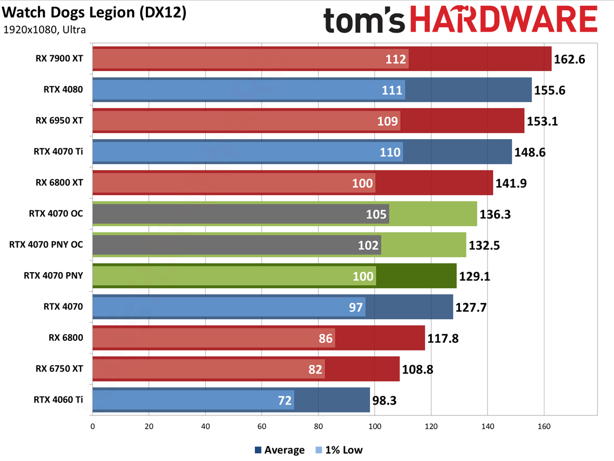 PNY RTX 4070 1080p performance charts