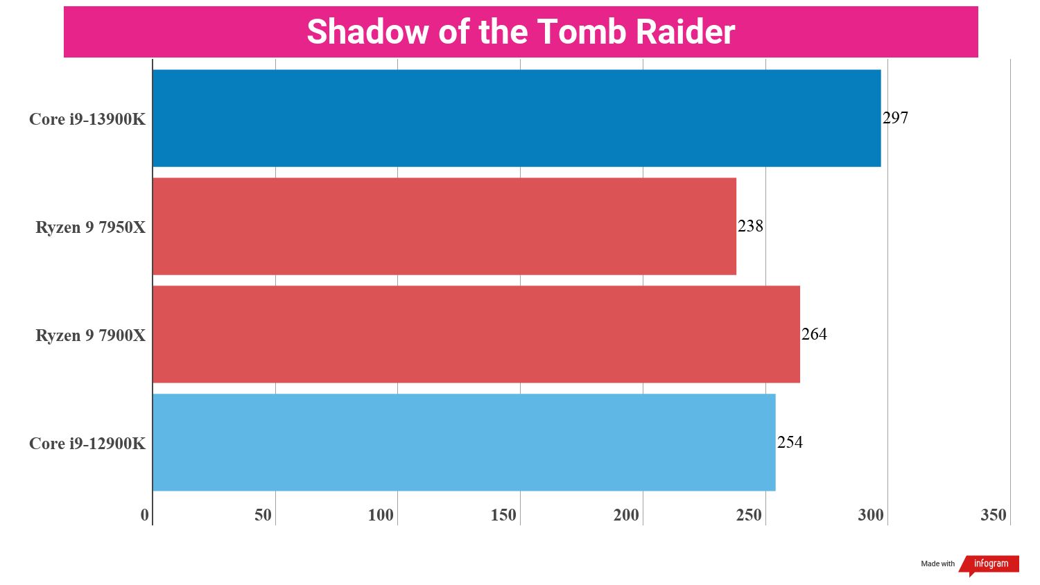 Benchmarking bar charts showing the performance of the i9-13900K in relation to other processors.