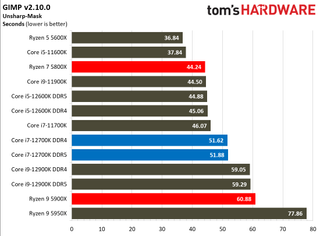Intel Core i7-12700K Review Benchmarks
