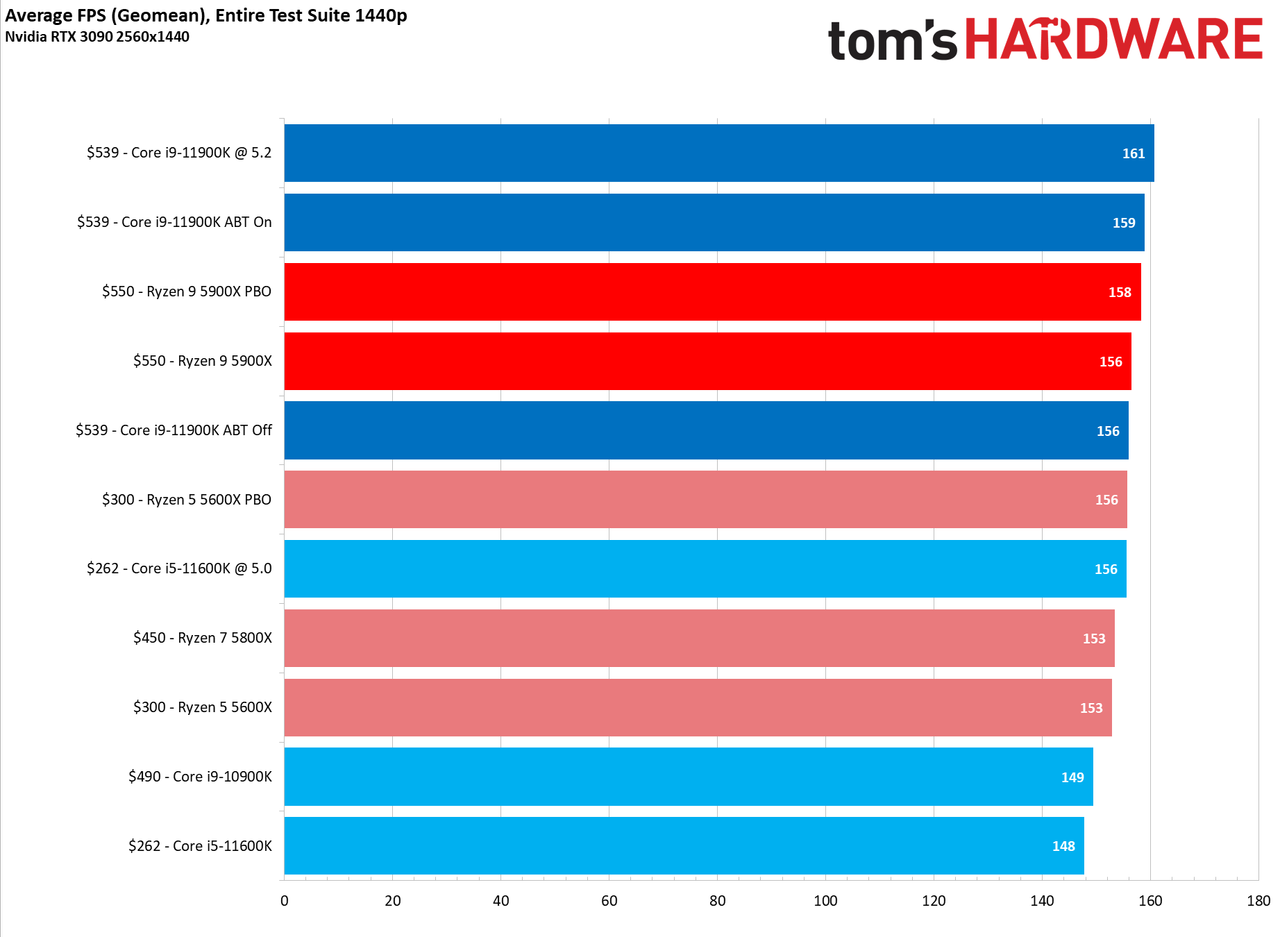 Core i9-11900K vs Ryzen 9 5900X Gaming
