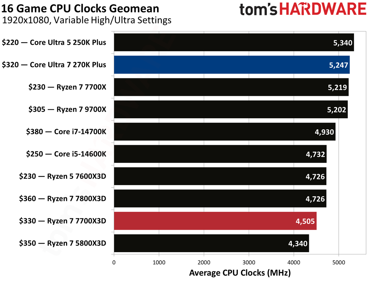 Intel Core Ultra 270K Plus vs AMD Ryzen 7700X3D gaming benchmarks