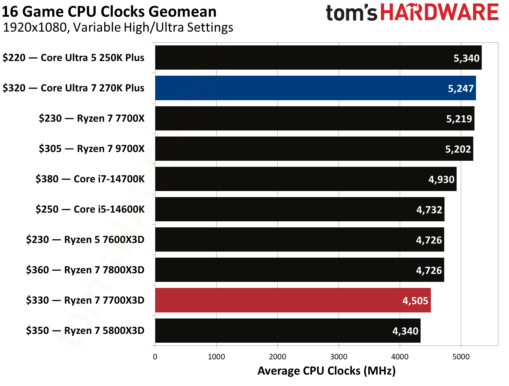 Intel Core Ultra 270K Plus vs AMD Ryzen 7700X3D gaming benchmarks