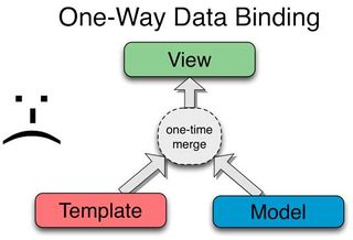 One-way data binding diagram