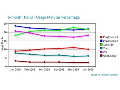 Neilsen's six month trend
