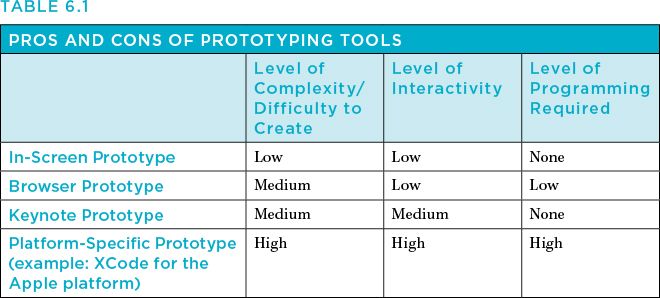 A Practical Guide To Tactical Mobile Prototyping | Creative Bloq