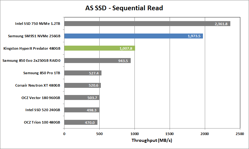 Kingston HyperX Predator 480GB 2 - AS SSD Seq Read