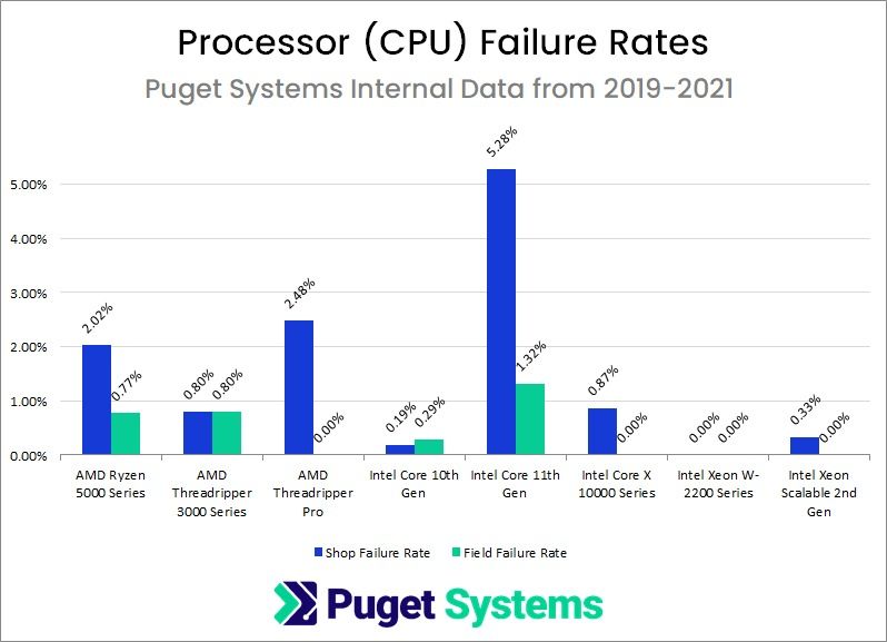 Puget Releases Hardware Reliability Report CPUs, GPUs and SSDs Tom's