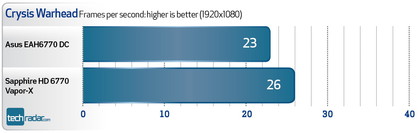 Asus eah 6770 dc: benchmarks