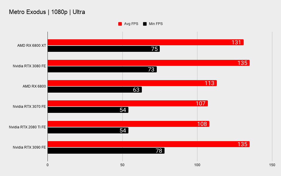 AMD RX 6800 XT and RX 6800 benchmarks