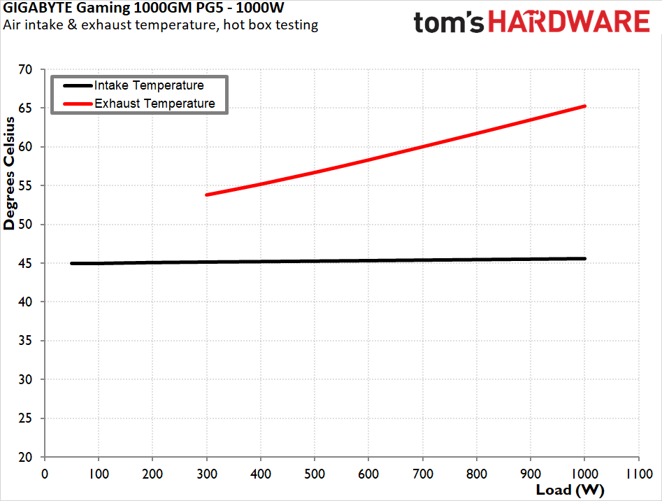 Обзор блока питания Gigabyte Gaming 1000GM PG5: надежность и защита — иллюстрация 18 к материалу