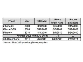 iPhone dates