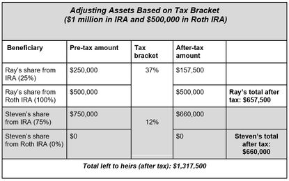 Your Kids' Tax Brackets Could Lead to Unequal Inheritances | Kiplinger