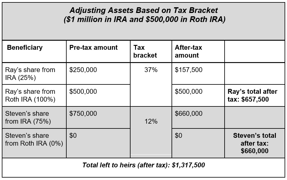 Adjusting assets based on tax bracket