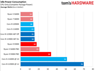 Ryzen 9 5900X vs Core i9-11900K Power Consumption