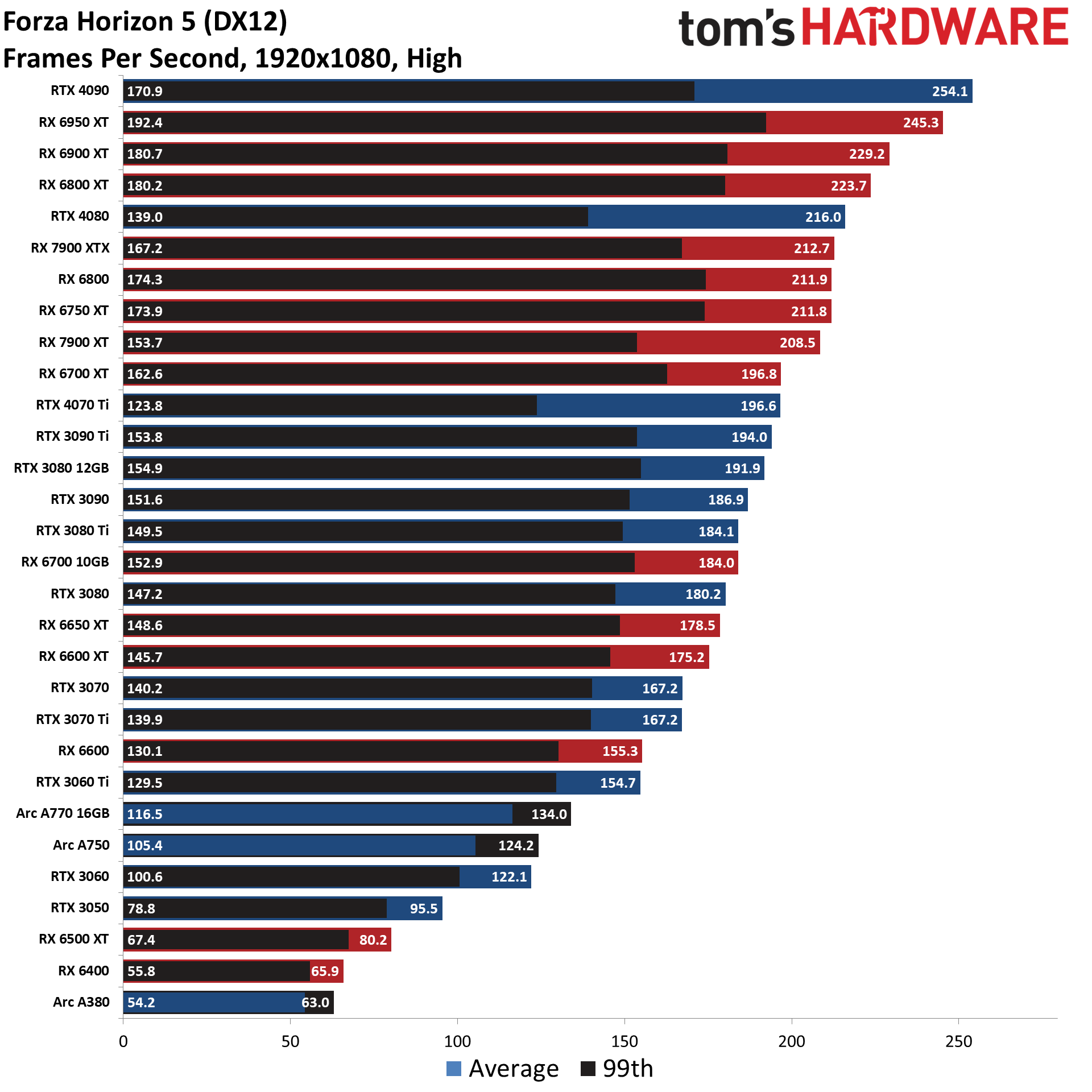 GPU benchmarks ierarhie standard rasterizare diagrame de jocuri cele mai bune plăci grafice