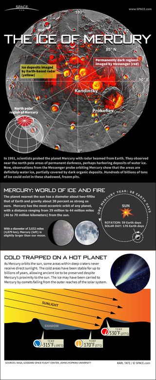 Billions of tons of water ice hides in frozen pits at the north pole of the hot planet Mercury.