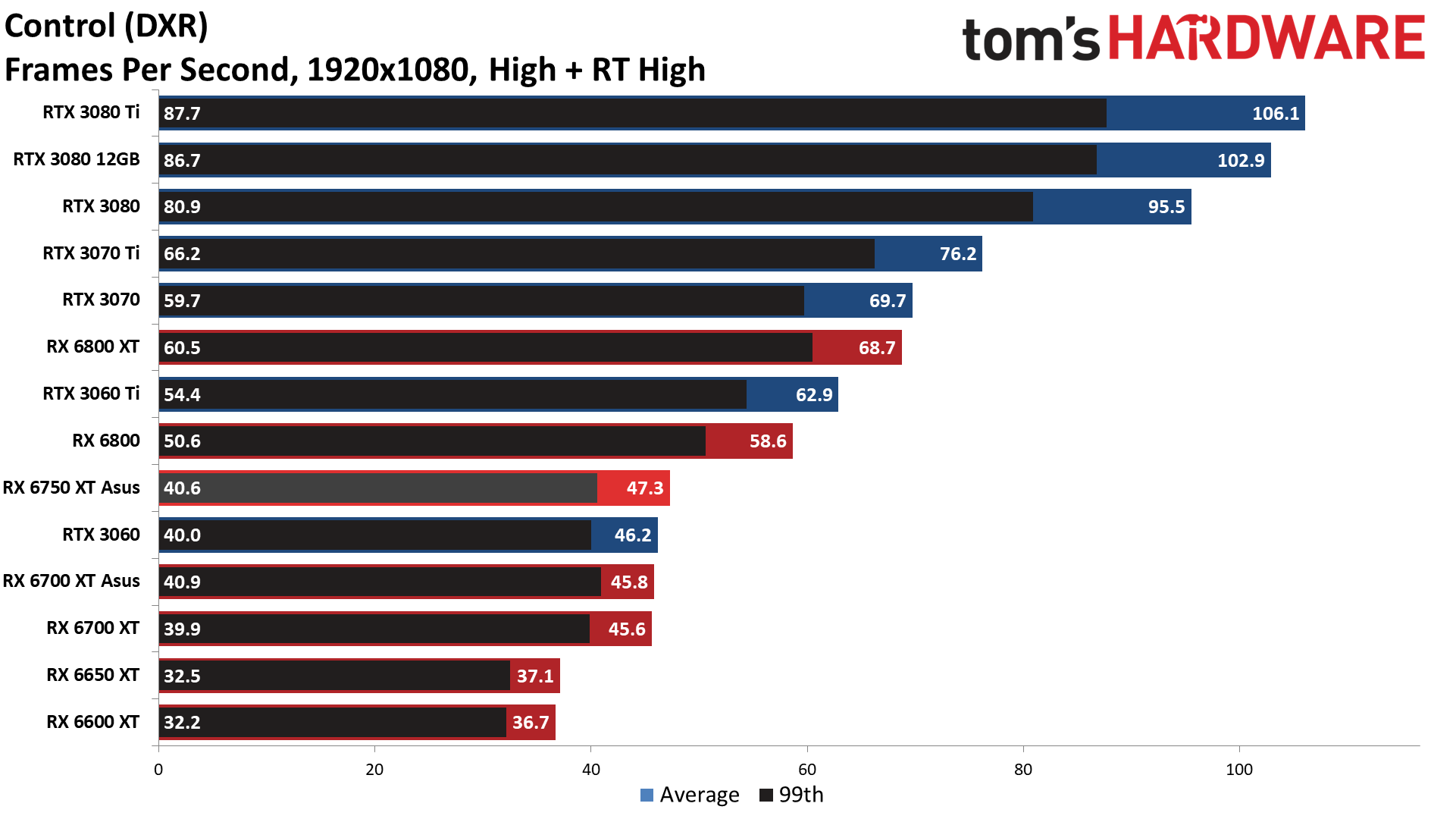 AMD Radeon RX 6750 XT