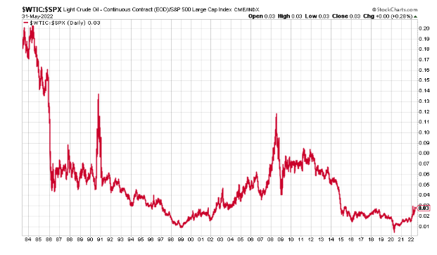 The number of units of the S&P 500 you can buy with a barrel of West Texas Intermediate (WTIC – the US benchmark).