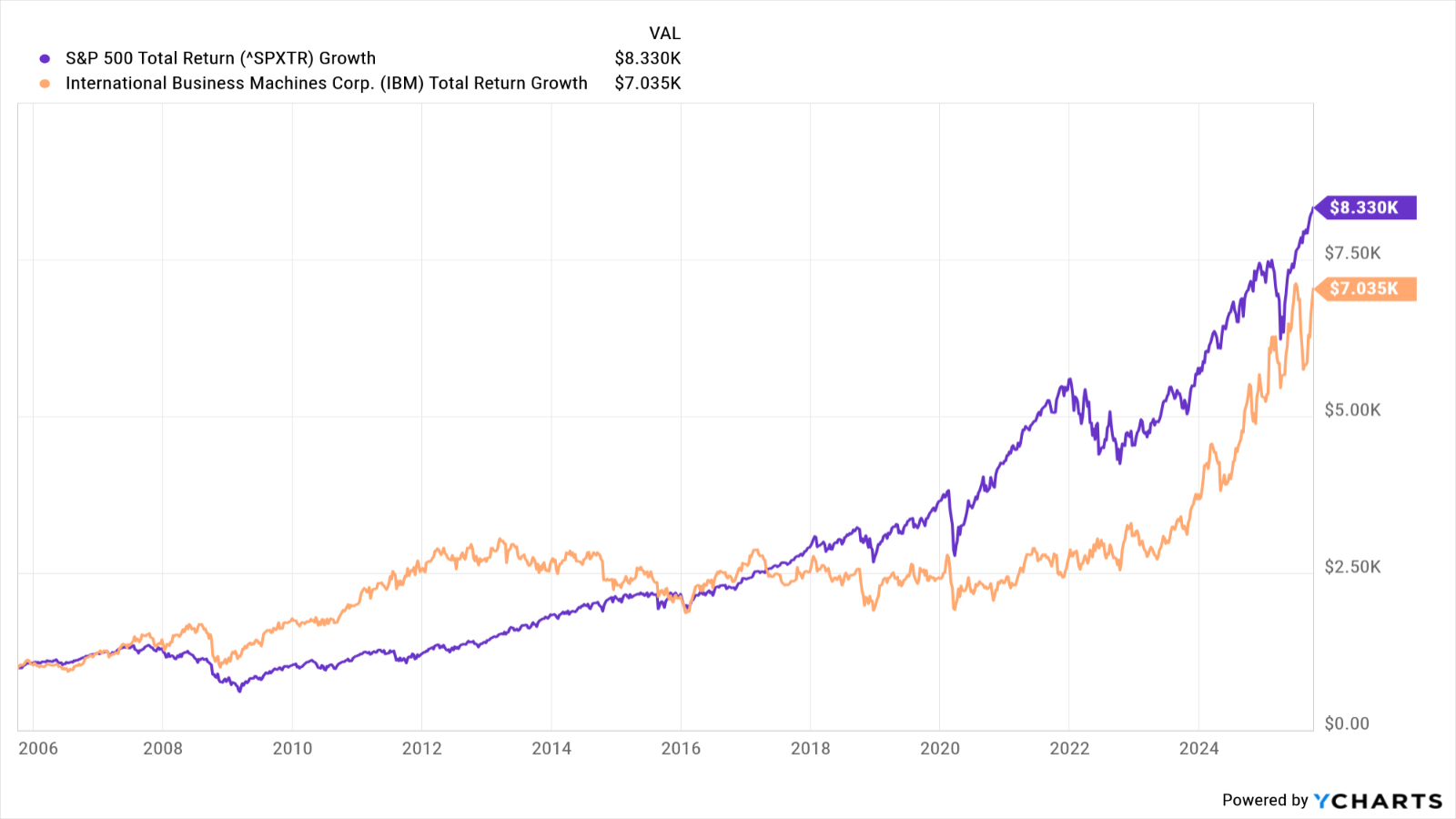 IBM stock