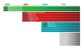 The Z-mount lens road map 2018-2020