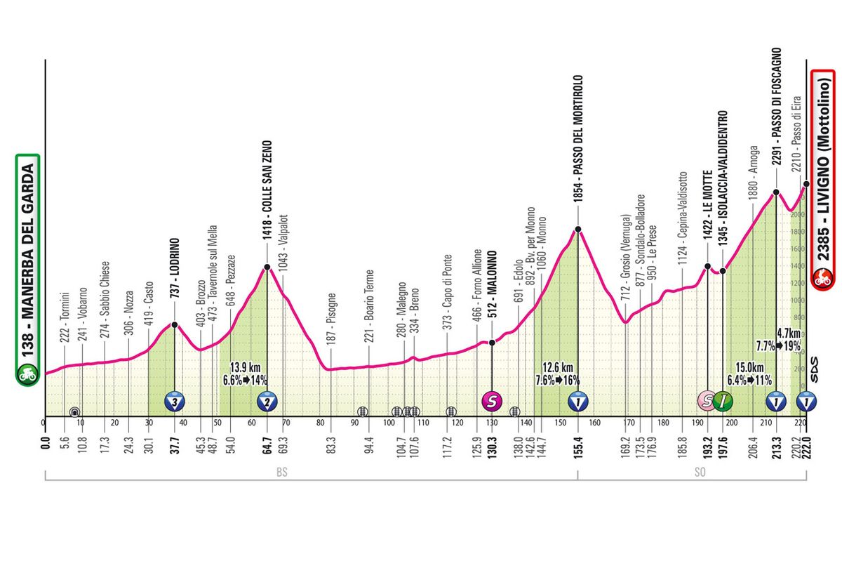 Profiles of the 2024 Giro d'Italia stages