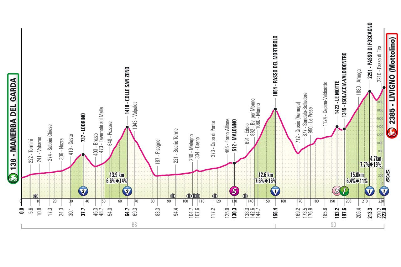 Profiles of the 2024 Giro d'Italia stages