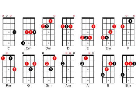 Ukulele: chords, tuning and scales for beginners | MusicRadar