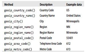 Location data examples from MaxMind geoip.js