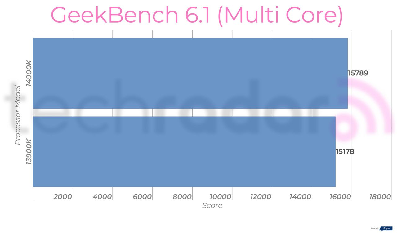 Benchmark results comparing the 14900K vs 13900K Intel Core i9 processors
