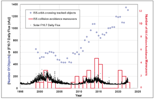 Graph showing ISS collision avoidance maneuvers, solar activity and number off ISS-orbit-crossing objects between 1995 and 2025.