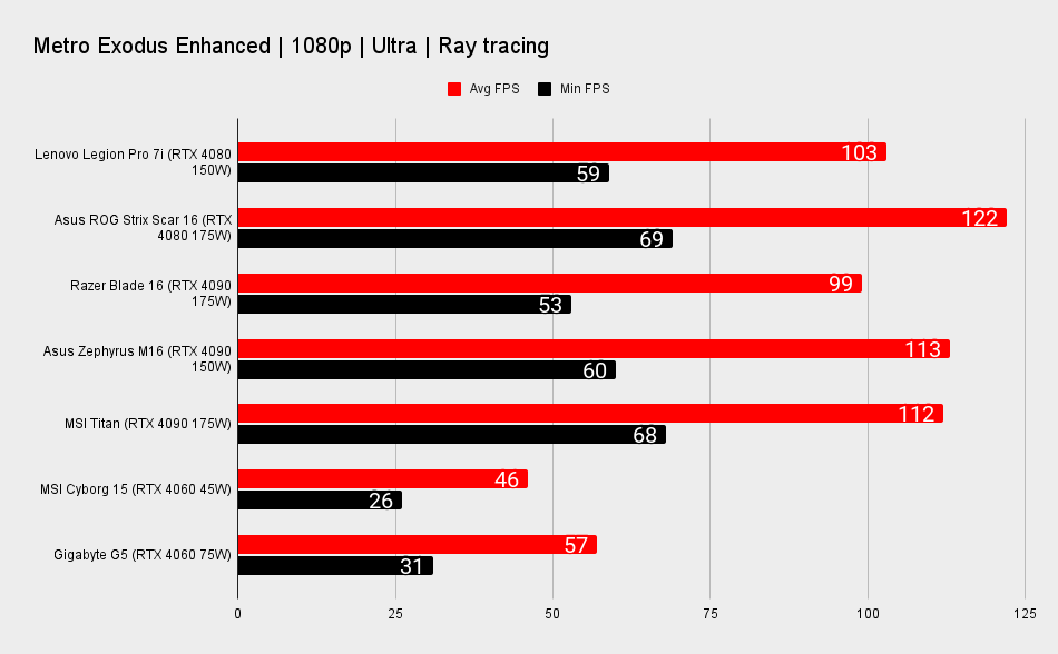 RTX 40-series gaming laptop benchmark graphs