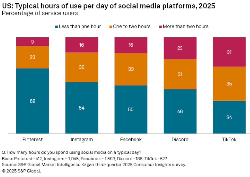 S&amp;amp;P Global Market Intelligence data on usage of specific platforms by age