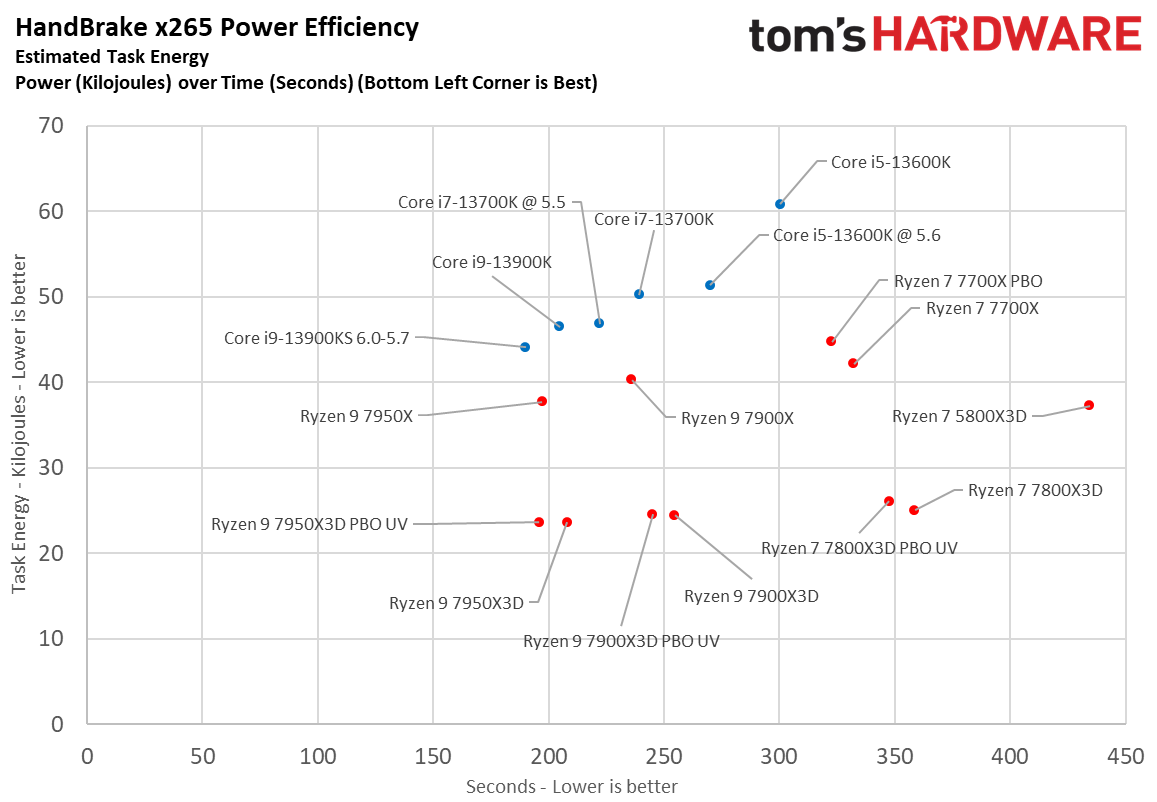 Ryzen 7 7800X3D vs Core i9-13900K