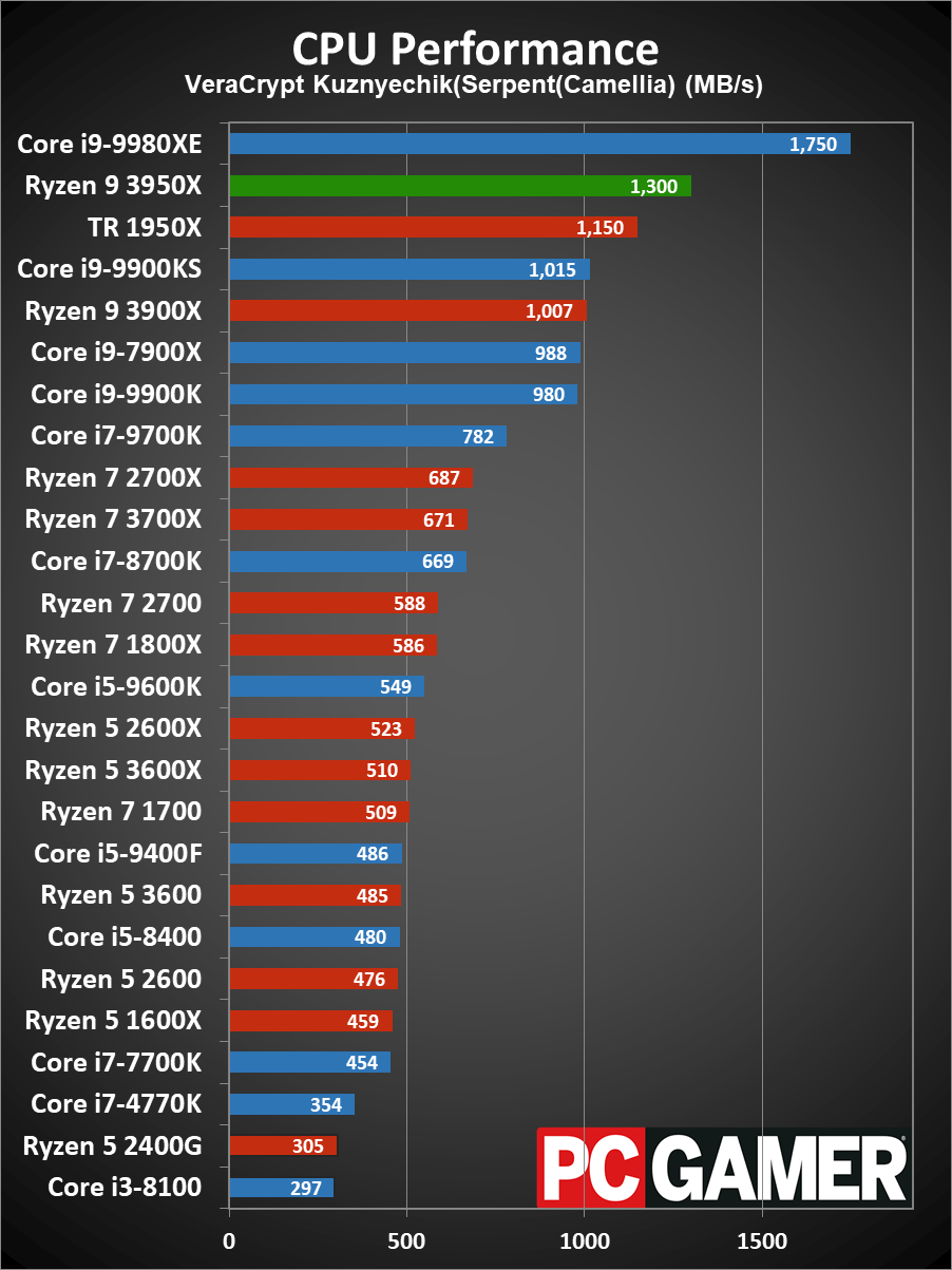 Ryzen 9 3950X CPU performance charts
