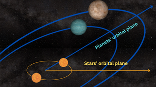 A diagram showing two stars at the bottom, a line depicting the system's planetary orbital plane, and two worlds in orbit around the binary system toward the top.