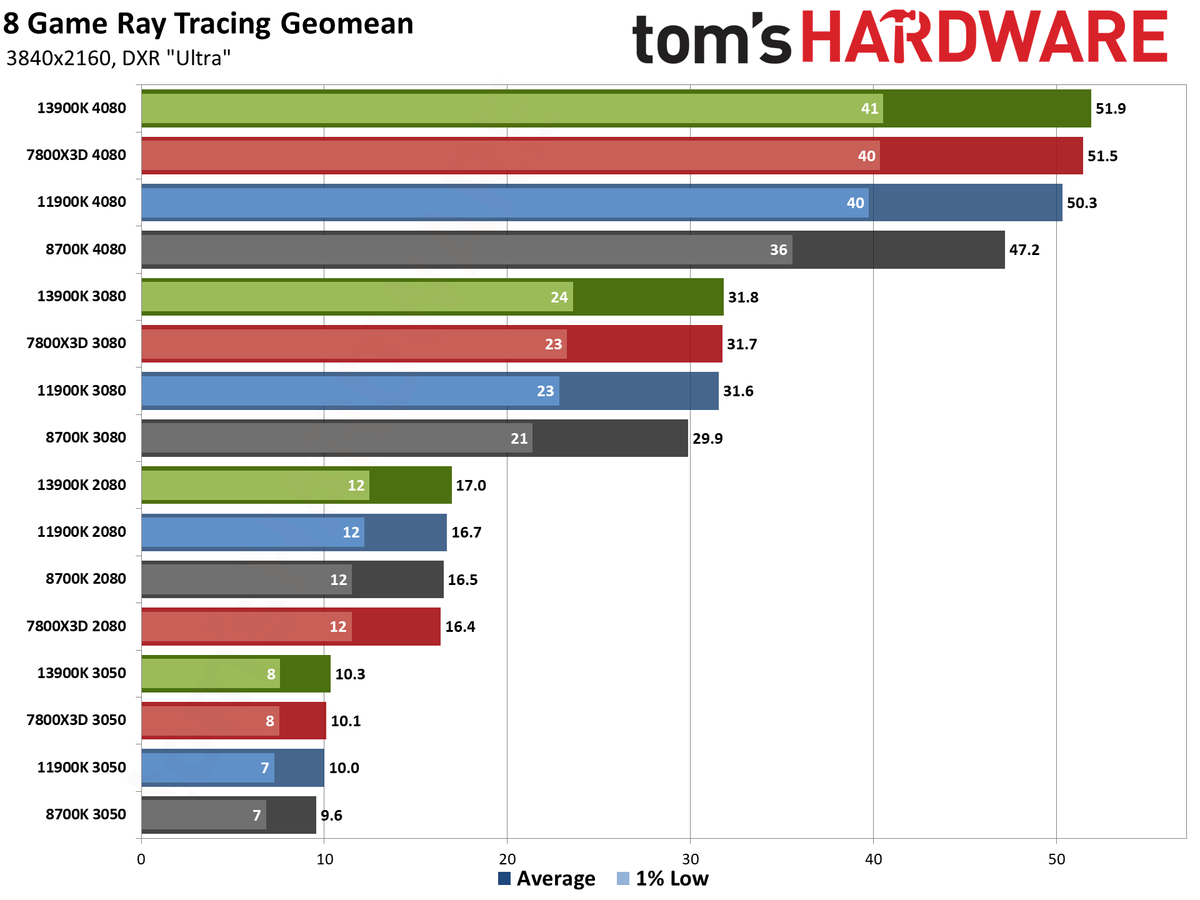 CPU versus GPU upgrades: Performance charts