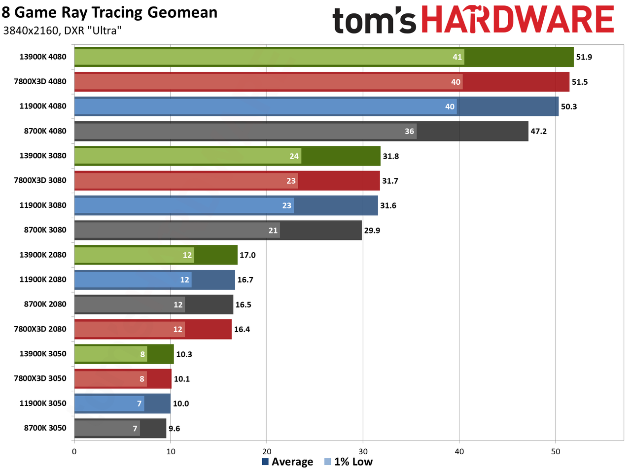 CPU versus GPU upgrades: Performance charts